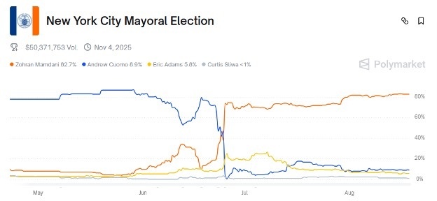 New York City Mayoral Election